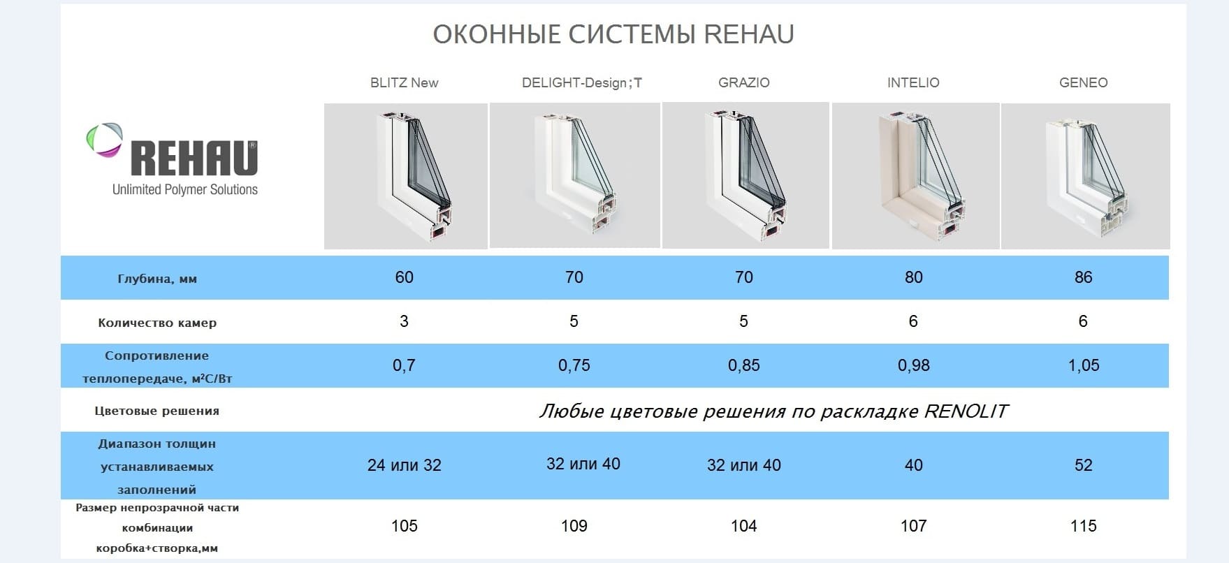 REHAU Grazio фото